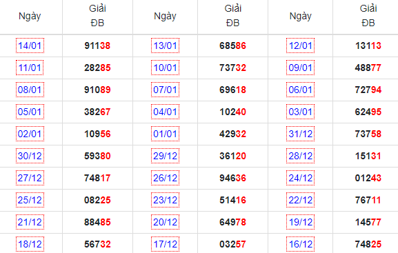 Thống kê đặc biệt XSMB ngày 15/1/2024