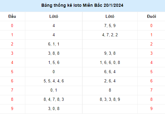 Kết quả quay thử XSMB 20/1/2024