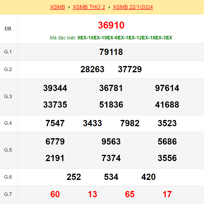 Kết quả xổ số miền Bắc thứ ngày 22/1/2024