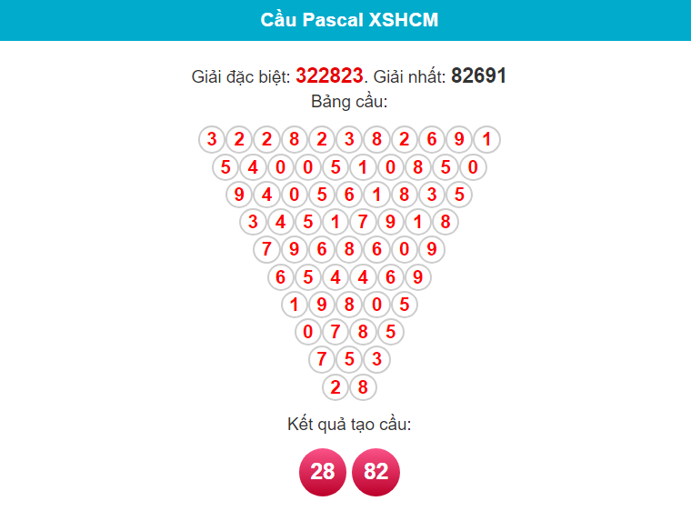 Soi cầu Pascal đài Hồ Chí Minh ngày 15/1/2024