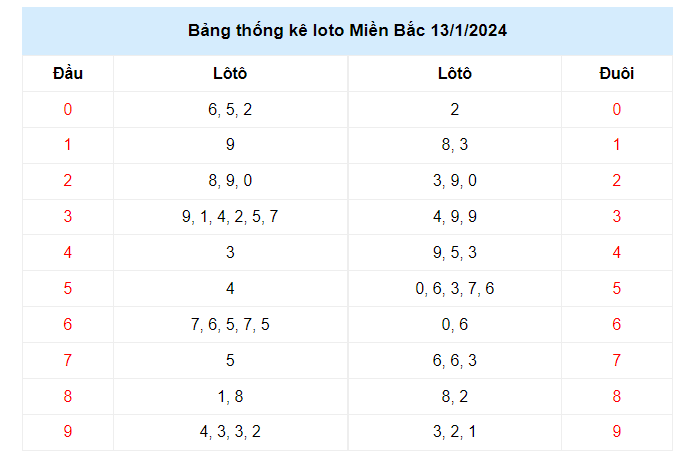 Bảng thống kê quay thử XSMB ngày 13/1/2024