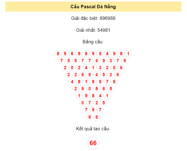 Soi cầu Pascal Đà Nẵng 20/1/2024