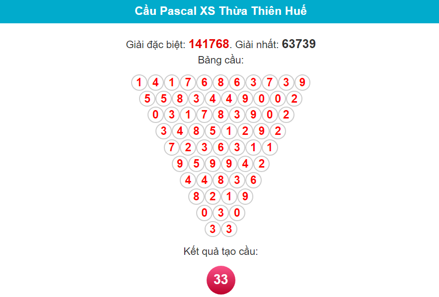 Soi cầu Pascal Huế ngày 28/1/2024