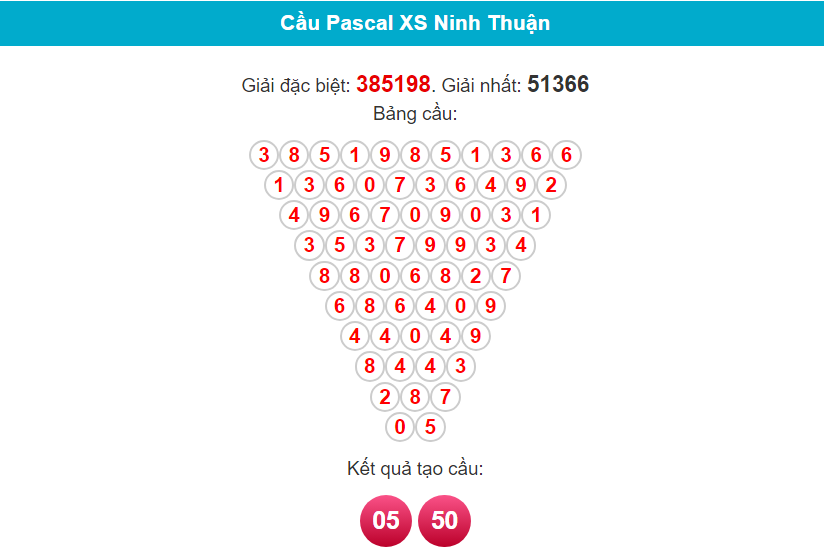 Soi cầu Pascal Ninh Thuận ngày 26/1/2024