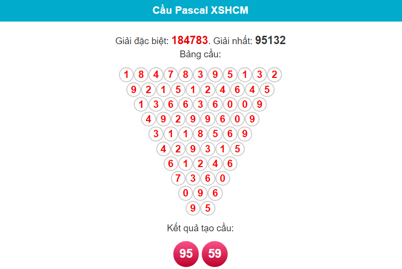 Soi cầu Pascal Hồ Chí Minh ngày 20/1/2024