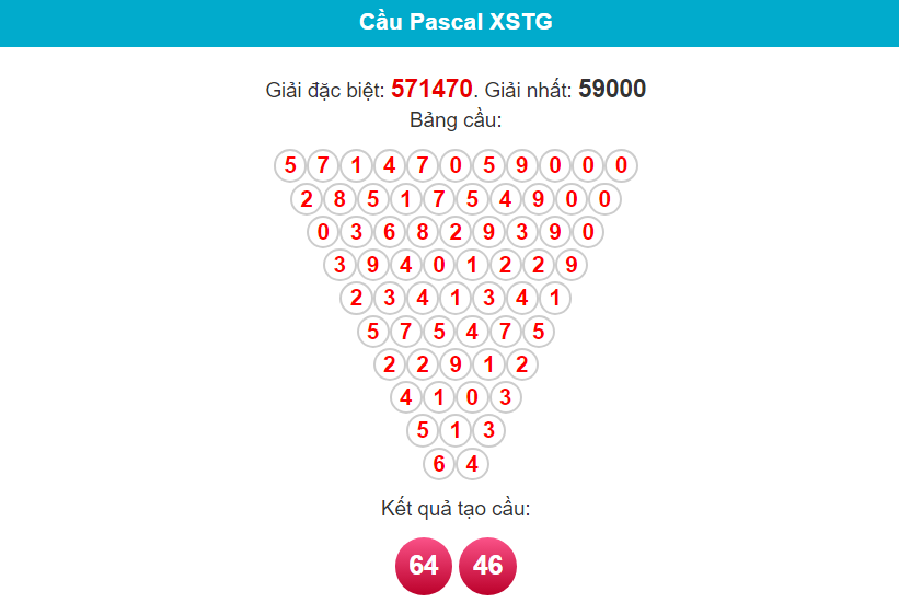 Soi cầu Pascal Tiền Giang ngày 21/1/2024