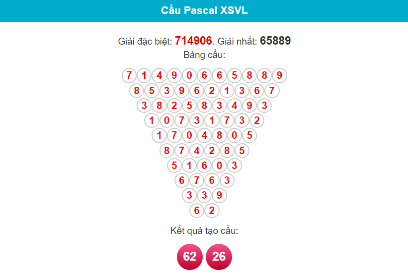 Soi cầu Pascal Vĩnh Long 19/1/2024