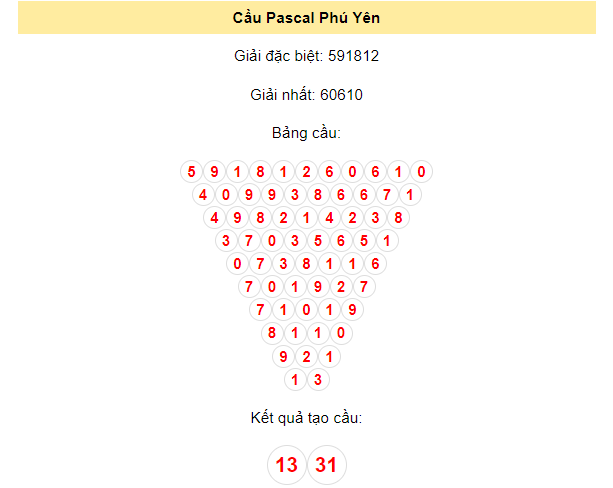Soi cầu Phú Yên bằng Pascal 22/1/2024