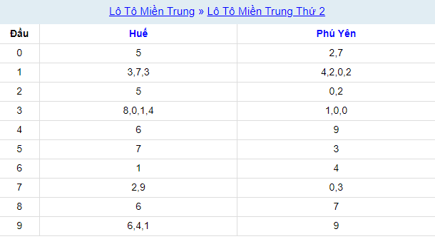 Thống kê xổ số miền Trung 15/1/2024