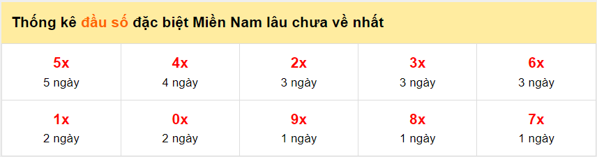 Thống kê đầu giải đặc biệt XSMN ngày 16/1/2024