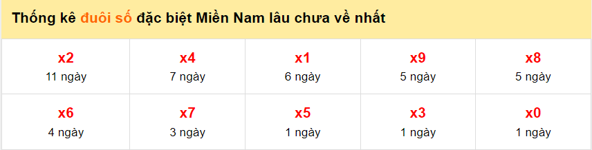Thống kê đuôi giải đặc biệt XSMN ngày 16/1/2024