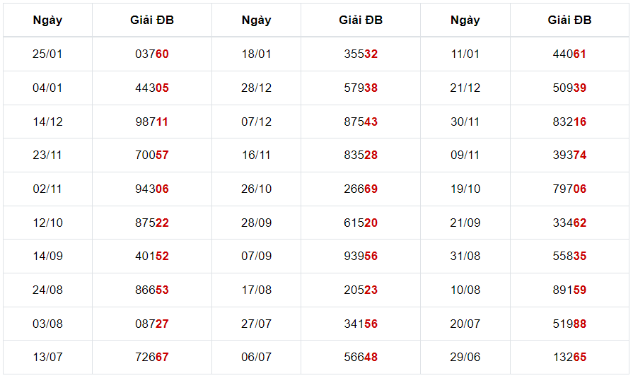 Thống kê giải đặc biệt XSBDI 30 ngày gần nhất