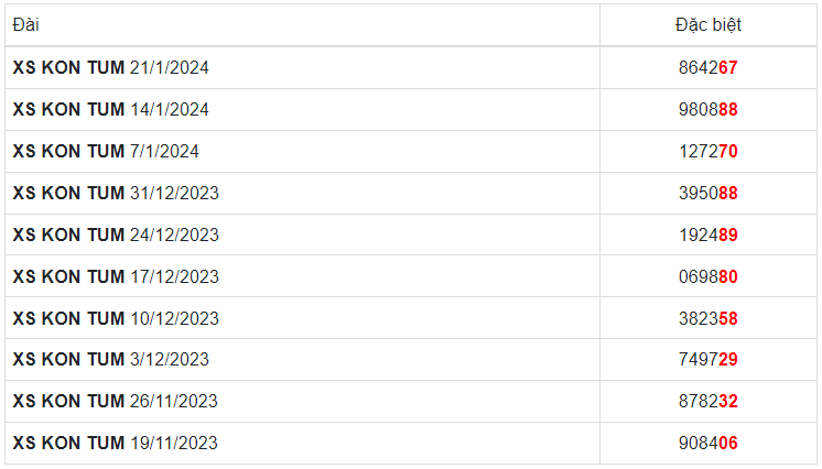 Thống kê giải đặc biệt Kon Tum ngày 28/1/2024