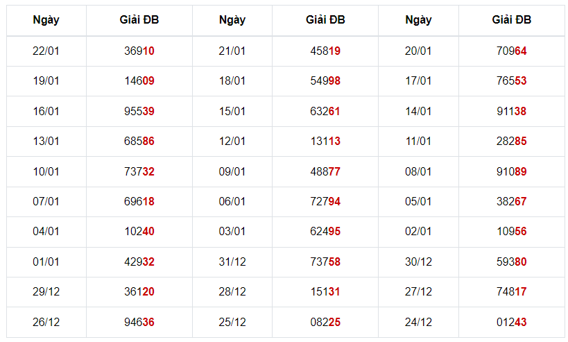 Thống kê giải ĐB miền Bắc ngày 23/1/2024