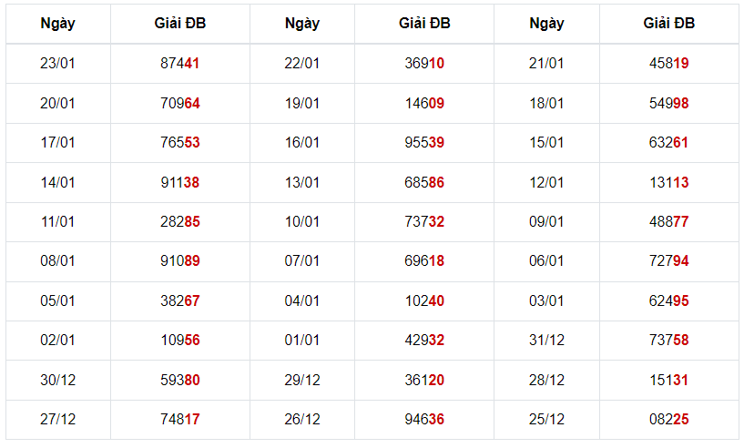 Thống kê giải ĐB XSMB ngày 24/1/2024