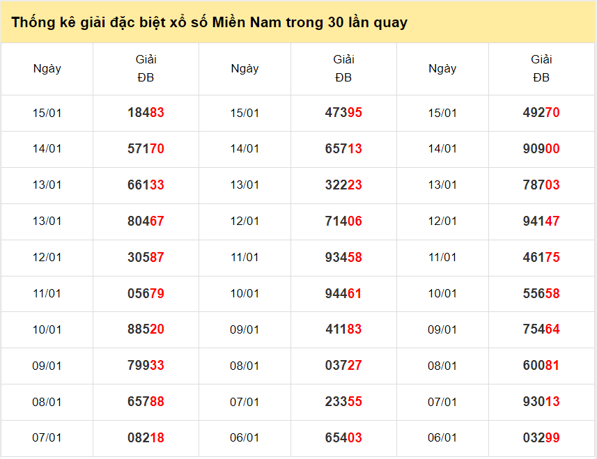 Thống kê giải đặc biệt miền Nam ngày 16/1/2024