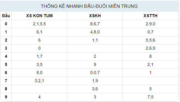 Thống kê quay thử XSMT 14/1/2024