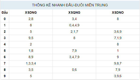 Thống kê XSMT ngày 13/1/2024