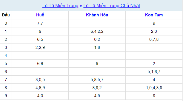 Thống kê XSMT 14/1/2024