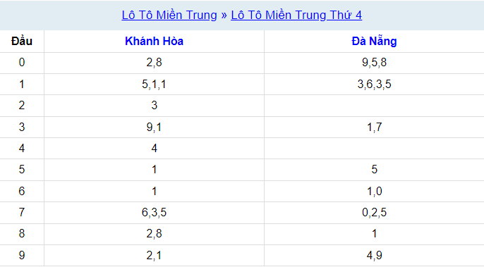 Thống kê XSMT ngày 16/1/2024