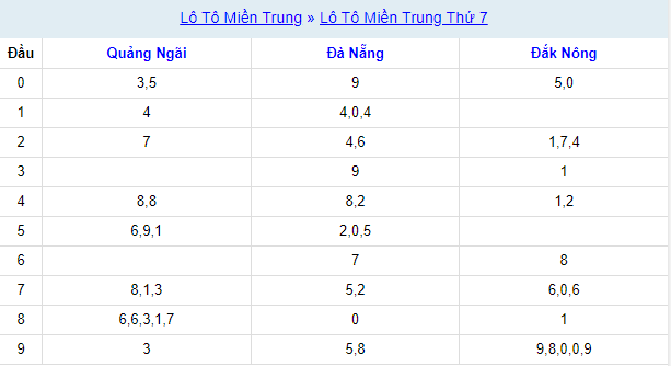 Thống kê XSMT ngày 6/1/2024
