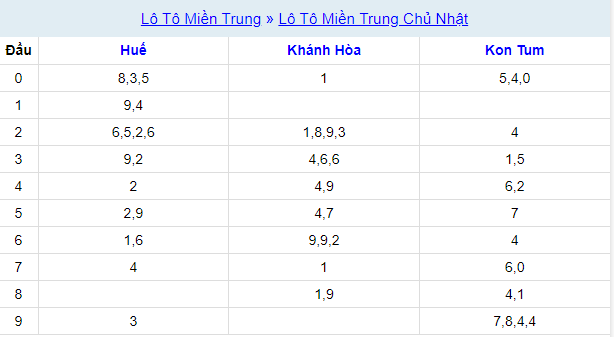 Thống kê XSMT 7/1/2024