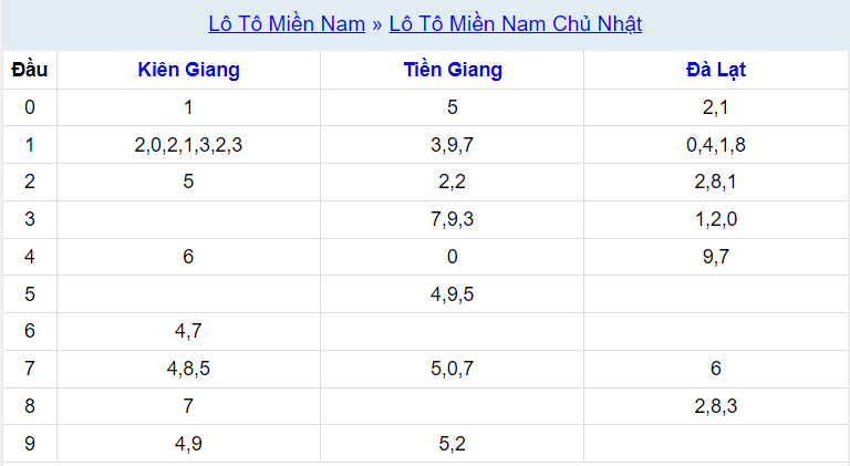 Thống kê xổ số miền Nam Chủ nhật ngày 7 tháng 1 năm 2024