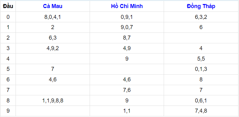 Thống kê xổ số miền Nam Thứ 2 ngày 8 tháng 1 năm 2024