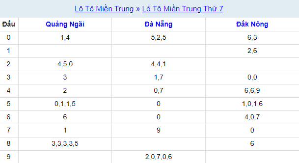 Thống kê XSMT 13/1/2024
