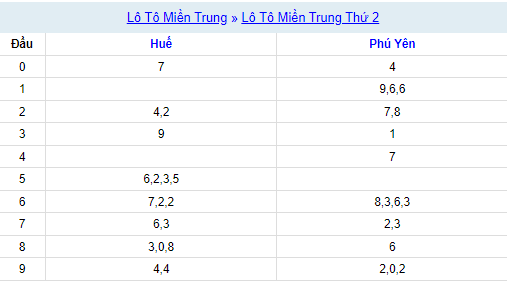 Thống kê XSMT 8/1/2024