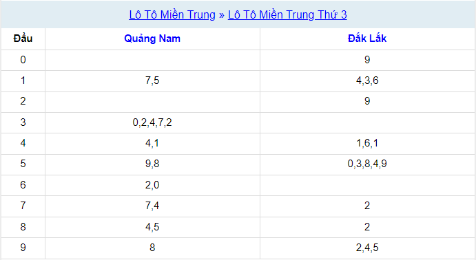 Thống kê XSMT 9/1/2024