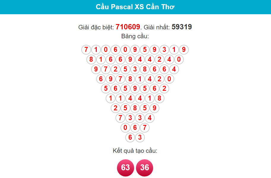 Soi cầu Pascal xổ số Cần Thơ ngày 28 tháng 2 năm 2024
