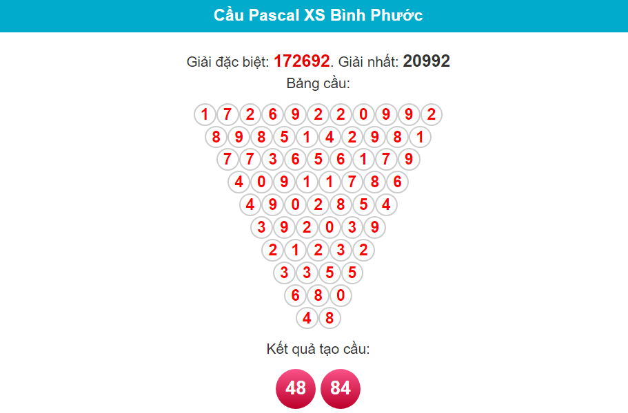 Soi cầu Pascal Bình Phước ngày 3/2/2024