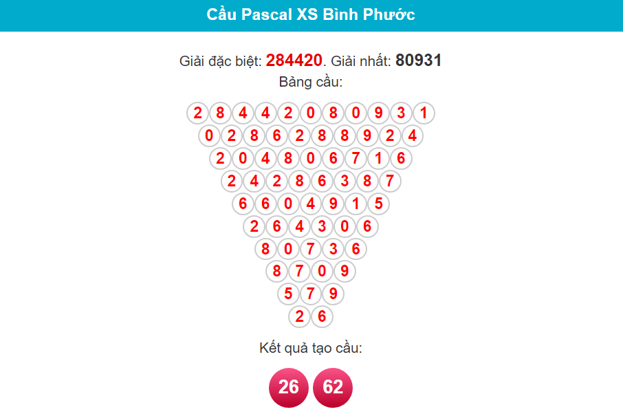 Soi cầu Pascal Bình Phước ngày 24/2/2024