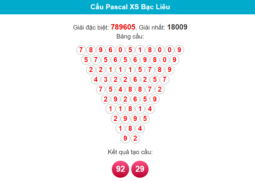 Soi cầu Pascal Bạc Liêu ngày 20/2/2024