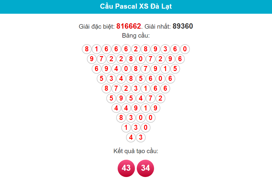 Soi cầu Pascal Đà Lạt ngày 3/2/2024