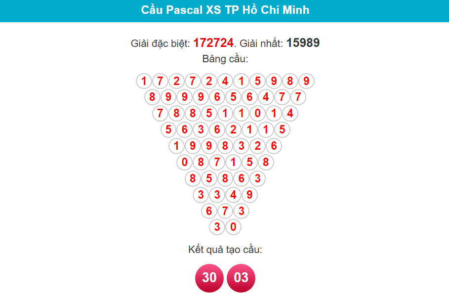Soi cầu Pascal Hồ Chí Minh ngày 24/2/2024