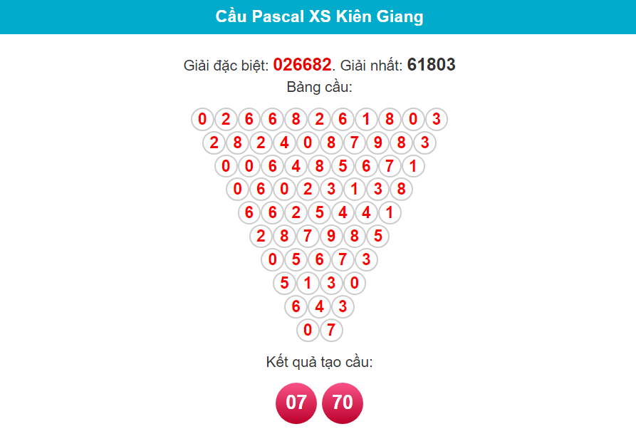 Soi cầu Pascal Kiên Giang ngày 18/2/2024