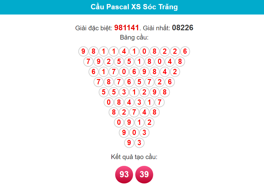 Soi cầu Pascal Sóc Trăng ngày 21/2/2024
