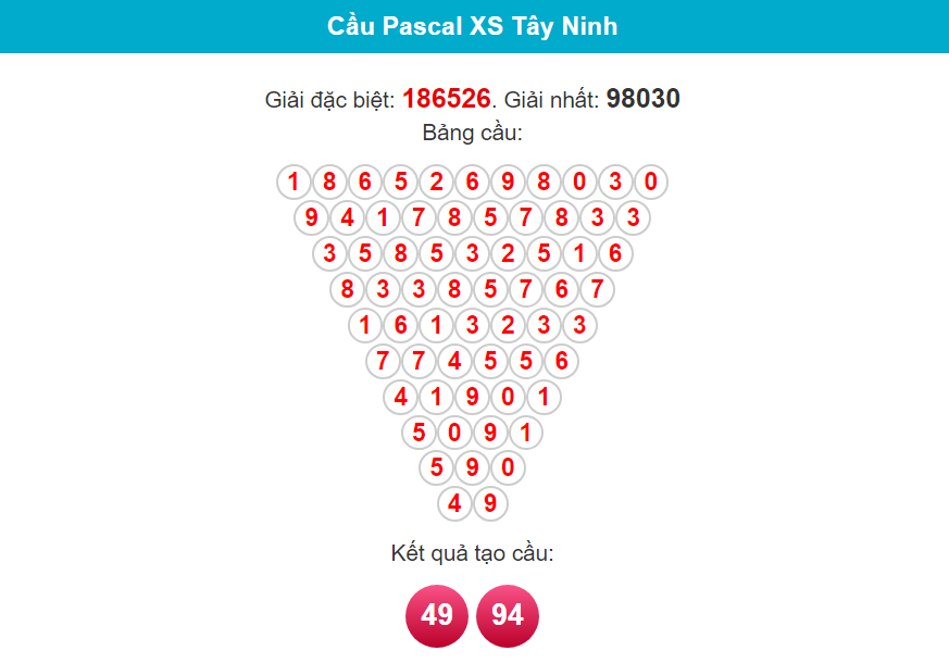 Soi cầu Pascal Tây Ninh ngày 22/2/2024