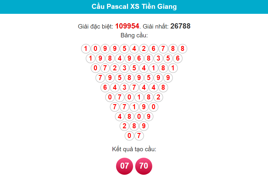 Soi cầu Pascal Tiền Giang ngày 18/2/2024