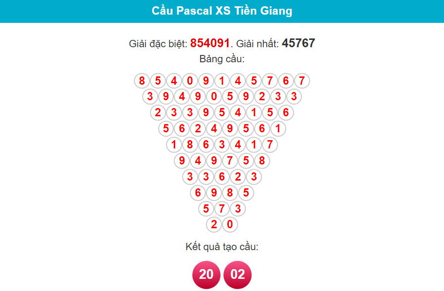 Soi cầu Pascal Tiền Giang ngày 3/2/2024