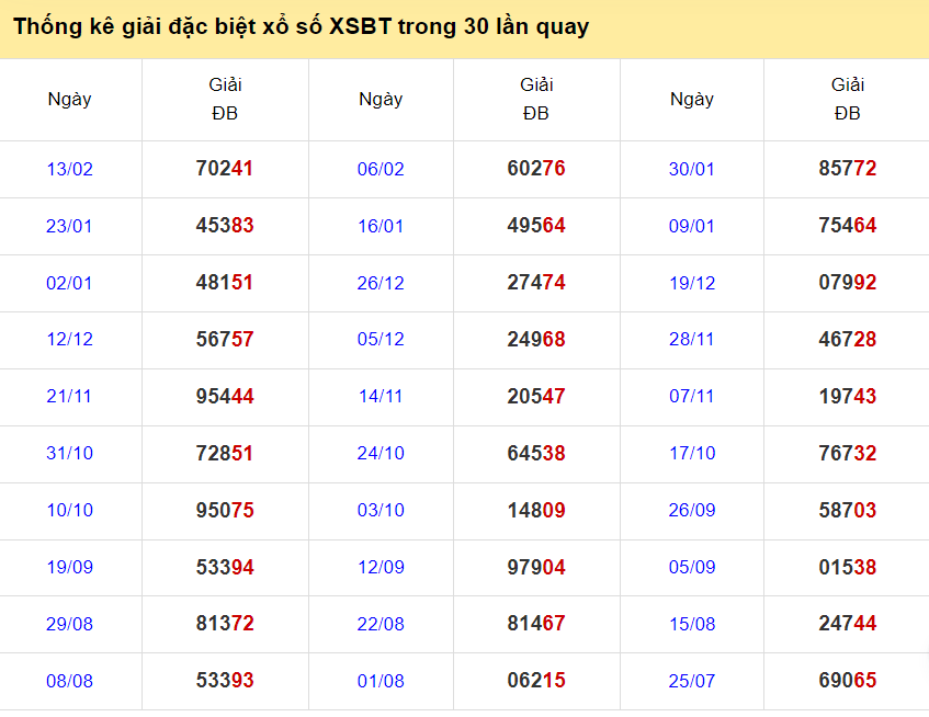 Thống kê giải đặc biệt XSBT ngày 20/2/2024
