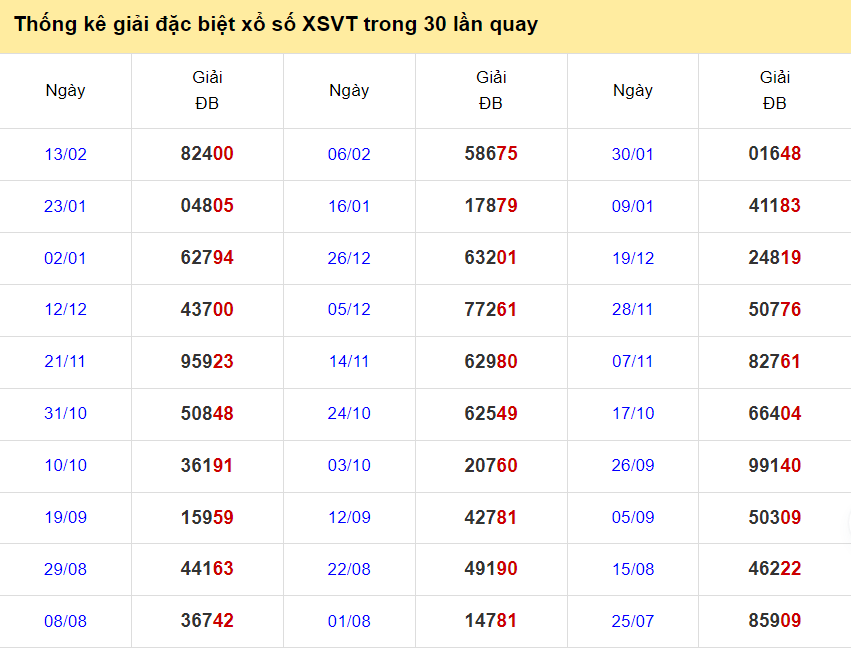 Thống kê giải đặc biệt XSVT ngày 20/2/2024