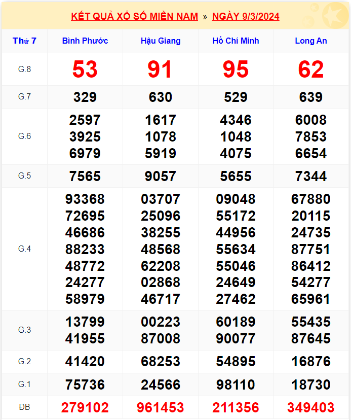 Kết quả xổ số miền Nam ngày 9 tháng 3 năm 2024
