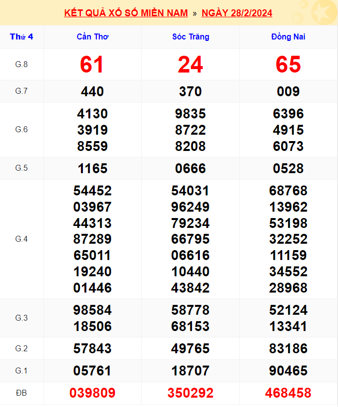 Kết quả xổ số miền Trung ngày 28/2/2024