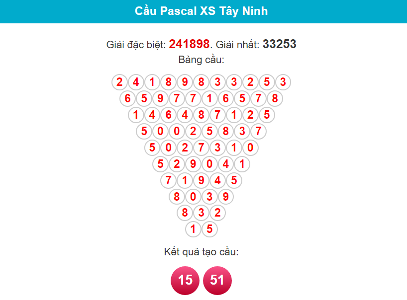 Soi cầu Pascal Tây Ninh ngày 7/3/2024