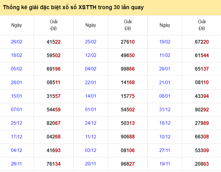 Thống kê giải ĐB Huế ngày 3/3/2024