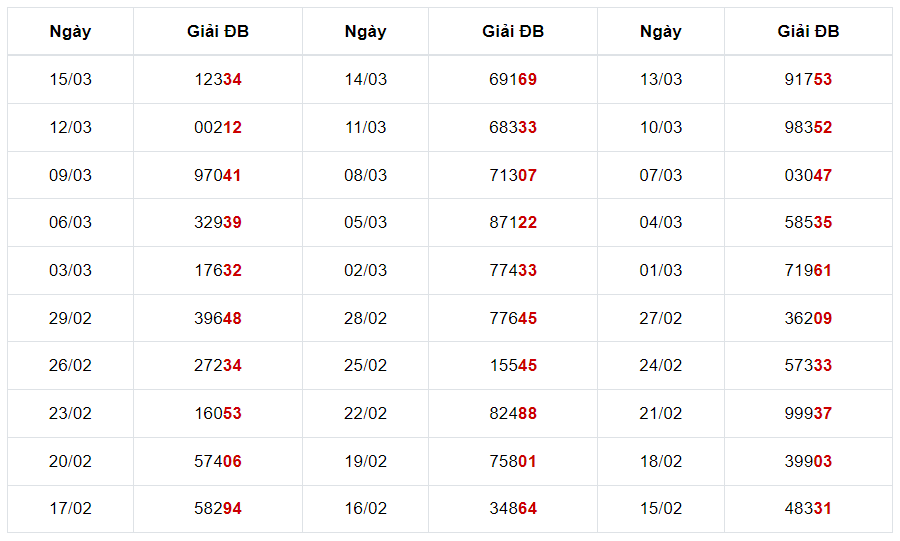 Thống kê giải đặc biệt Miền Bắc ngày 16 tháng 3 năm 2024